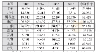 表2 地区基础设施水平构造结果