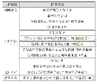 《表1 课程模块及操作项目》