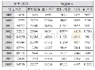 表1 2009-2018年韩国对中国出口前六大类商品金额单位：百万美元