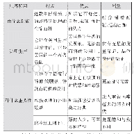 表1 特性、优点和利益关系图解