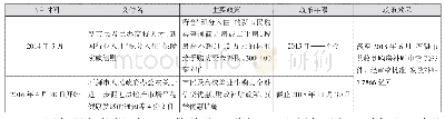 表1 石狮房地产市场鼓励购房的相关政策文件