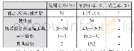 表5 W房地产公司的固定资产折旧情况表