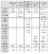 表2 海外业务收入占比对研发投入占比的影响