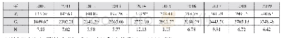 表1 2010-2019年宁夏货物贸易开放放度度指指数数（（MMi））一一览览表表（（单单位位：：亿亿元元、、%%））