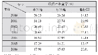 《表2 碧桂园及其他房地产企业2010-2016年净资产收益率对比》