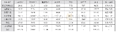 《表7 SD酒店客房中中心作业成本分配表》