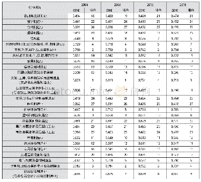 《表1 两位数制造业基尼系数》