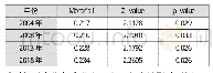 表2 全局Moran's I指数