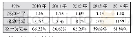 表4 美的集团2010年-2014年偿债能力分析