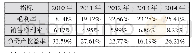 《表6 美的集团2010年-2014年盈利能力分析》