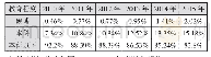 表8 美的集团2010-2015年员工学历占比情况