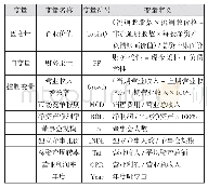 表1 变量定义：财务柔性与东北装备制造企业价值关系研究