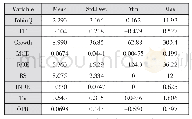 表2 变量描述性统计：财务柔性与东北装备制造企业价值关系研究