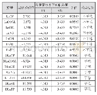 表2 变量平稳性检验结果表