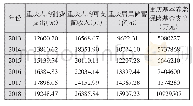 表1 2008年-2018年重庆市各项指标统计表