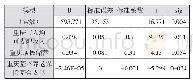 《表2 回归模型参数：养老金缴存对居民消费的影响效应分析——以重庆市为实证分析》