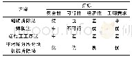 《表1 斜拉桥拆除方法比选》