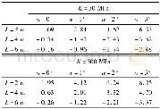 《表2 组合梁右端挠度相对误差 (CF) Tab.2 Relative error of right edge deflection (CF)》
