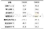 表3 螺旋线圈发射器的发射性能参数Tab.3 Launch performance parameters of the HEML