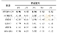 《表2 SFSMOACO在PC中的分类正确率Tab.2 Classification success rate of SFSMOACO on PC》
