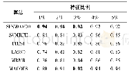 《表3 SFSMOACO在RE中的分类正确率Tab.3 Classification success rate of SFSMOACO on RE》