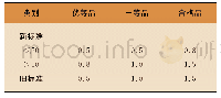 《表4 对称部位尺寸差异考核变更表》