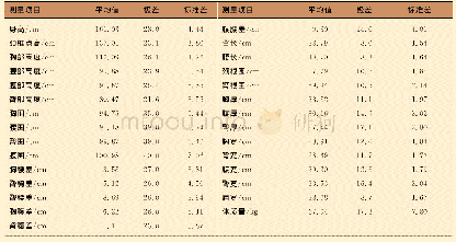 《表1 测量项目的基本统计数据》