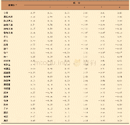 《表2 赣南地区妊娠晚期女性体型测量指标旋转成分》