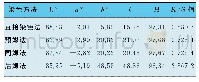 表6 染色试验棉织物的L*、a*、b*、C、H值及K/S值