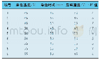 表1 2 正交试验表：野菊花天然染料的提取及染色性能