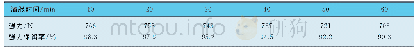 《表5 不同溶胀时间下剥色后织物的强力及强力保留率》