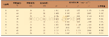 《表2 超声萃取正交试验表》