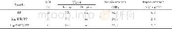 《Tab.5 LOI, UL-94and tensile strength of PP and flame retardant PP》