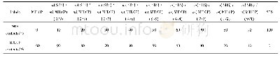 《Tab.1 MJLCPs modified with SBS at various mass ratios》