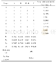 Tab.2 Analysis table of orthogonal experiment