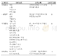 《表1 报警分类与优先级别表》