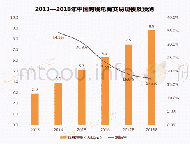 表1 2013-2018年中国中国跨境电商交易规模及预测