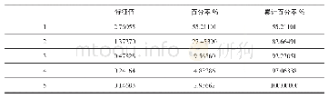 《表6 累计贡献率：现代财政制度的度量与评估——基于东部8省市的实证分析》