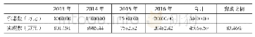 《表3 天津壳木2013-2016年业绩承诺完成情况》