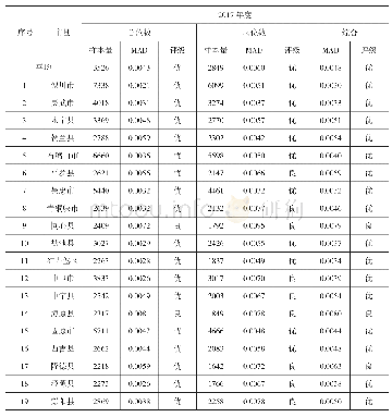 《表4 宁夏市县部门决算数据拟合度评级》