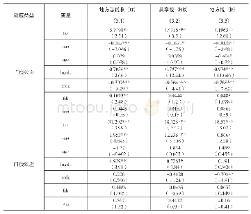 《表7 西部地区内部税收增长直接效应与间接效应估计值》