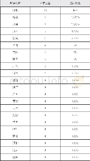 《表3 立项项目机构地区分布》