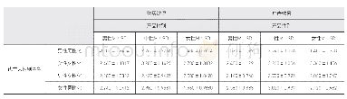 《表2 各广告在购买欲望层面及广告效果的均值和标准差》