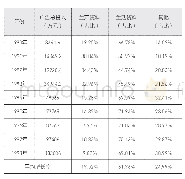 《表1:1990-1998年我国广播媒体广告投入情况》