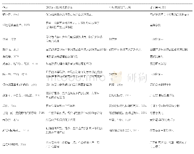 表1 学者和列出的接触点定义及发表期刊(作者研究整理)