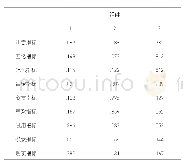 表5 旋转后的成分矩阵：基于影片植入广告的广告效果层级研究——以2018年中国内地票房排行前三影片为例