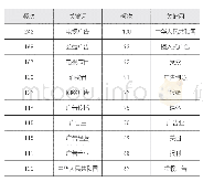 《表2 中国广告研究排名前20位的高频关键词》