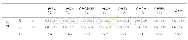 《表2 不同性别大学生广告素养水平分析（M±SD)》