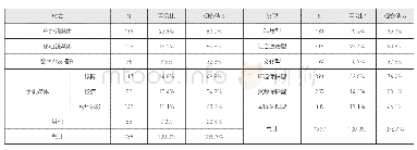 《表1 青年群体接触新媒体公益广告的形式和内容统计》