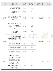 表2 因子分析统计结果：新媒体时代青年群体对公益广告的态度及其影响的实证研究